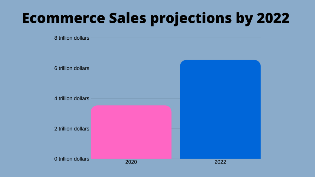 Ecommerce sales statistics by 2022