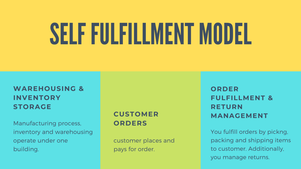 An overview of the self-fulfillment model.