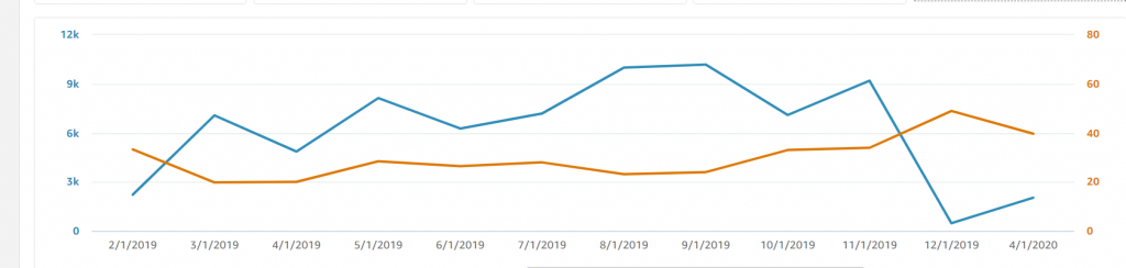 sponsored brands metrics