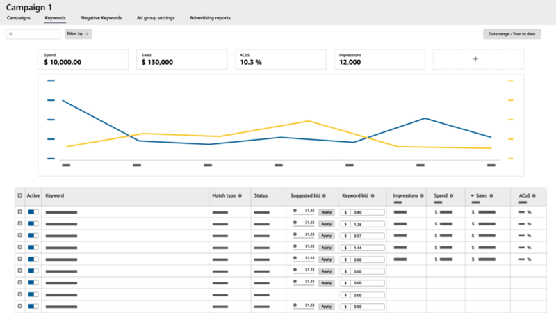 amazon ppc management